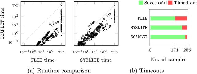 Figure 3 for Scalable Anytime Algorithms for Learning Formulas in Linear Temporal Logic