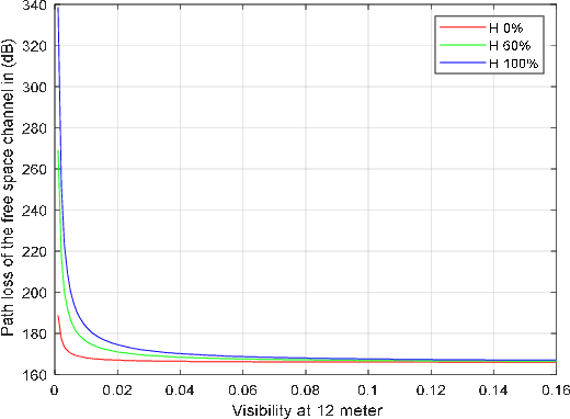 Figure 3 for The Effect of Dust and Sand on the 5G Terrestrial Links