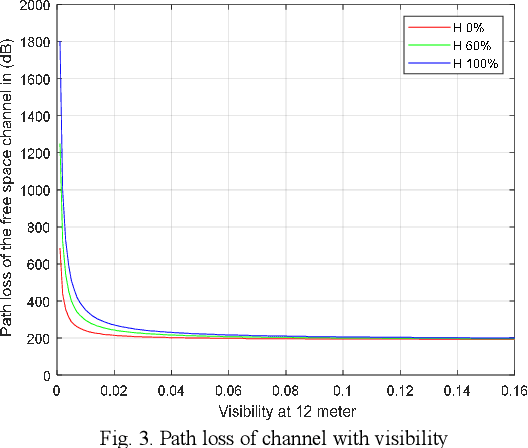 Figure 4 for The Effect of Dust and Sand on the 5G Terrestrial Links