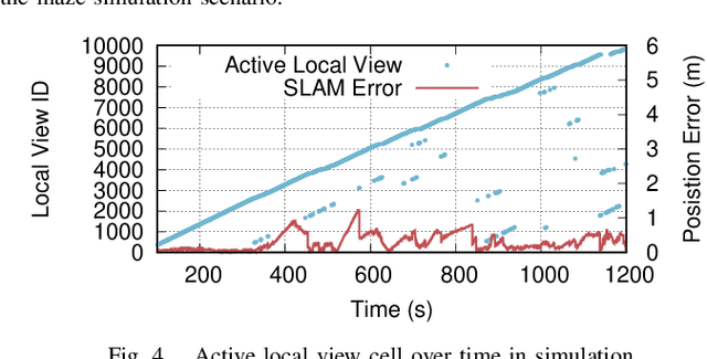 Figure 4 for A Biologically Inspired Simultaneous Localization and Mapping System Based on LiDAR Sensor