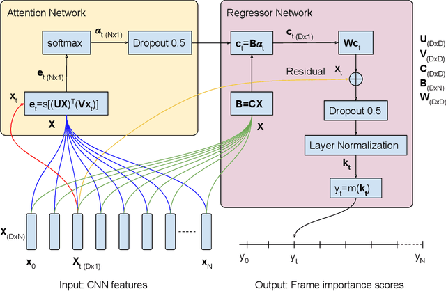 Figure 3 for Summarizing Videos with Attention