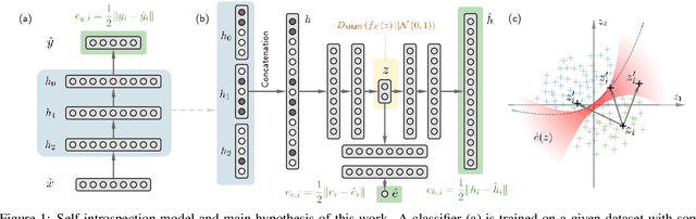 Figure 1 for Coloring the Black Box: Visualizing neural network behavior with a self-introspective model