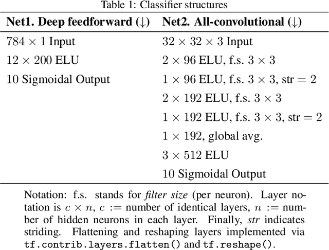Figure 2 for Coloring the Black Box: Visualizing neural network behavior with a self-introspective model