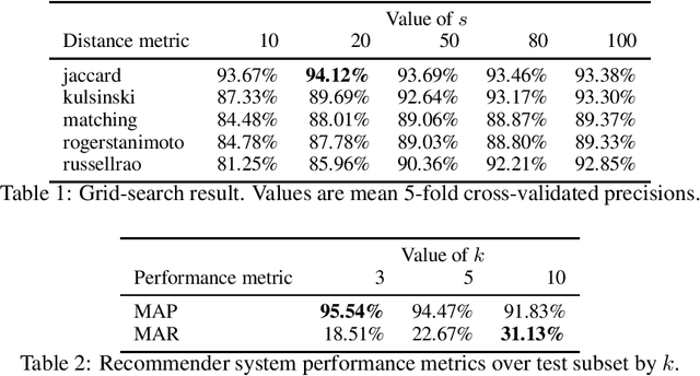 Figure 1 for LaboRecommender: A crazy-easy to use Python-based recommender system for laboratory tests