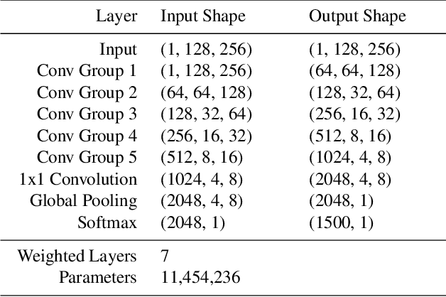 Figure 2 for Recognizing Birds from Sound - The 2018 BirdCLEF Baseline System