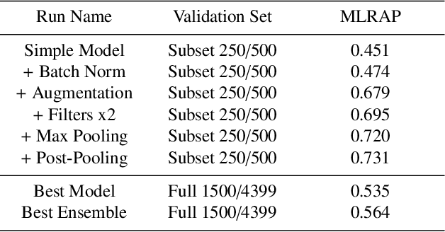 Figure 3 for Recognizing Birds from Sound - The 2018 BirdCLEF Baseline System