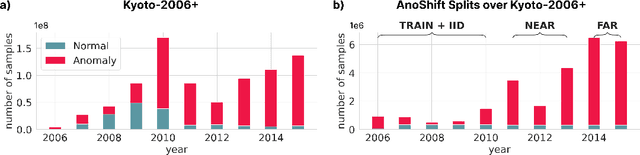 Figure 3 for AnoShift: A Distribution Shift Benchmark for Unsupervised Anomaly Detection