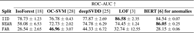 Figure 2 for AnoShift: A Distribution Shift Benchmark for Unsupervised Anomaly Detection
