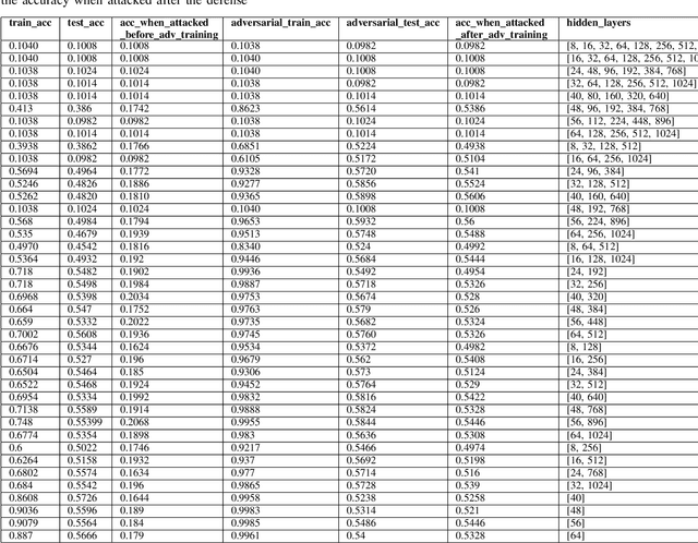Figure 4 for ATRAS: Adversarially Trained Robust Architecture Search