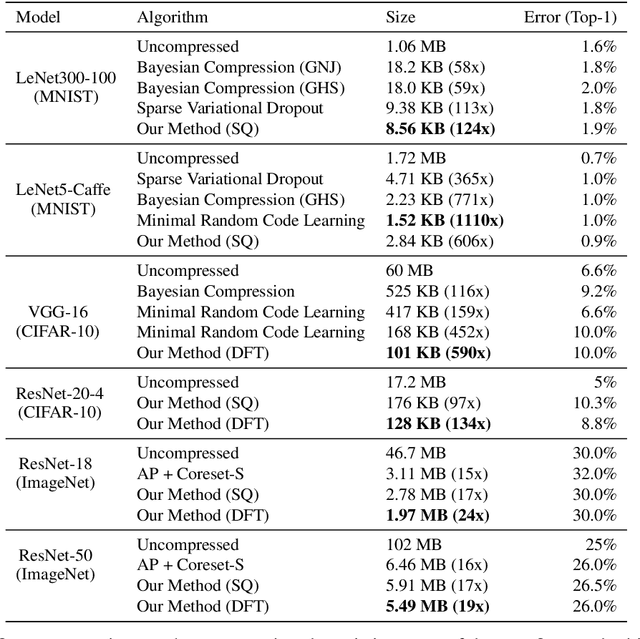 Figure 2 for Model Compression by Entropy Penalized Reparameterization