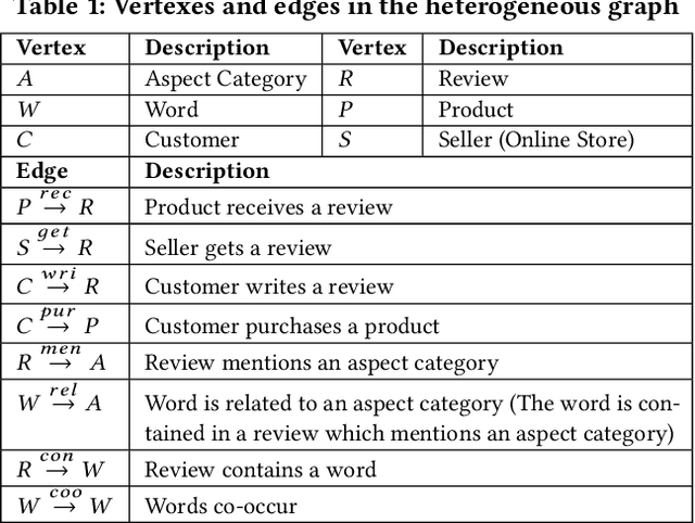 Figure 1 for Cross-domain Aspect Category Transfer and Detection via Traceable Heterogeneous Graph Representation Learning