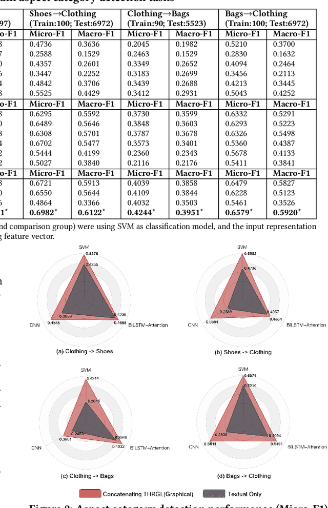 Figure 4 for Cross-domain Aspect Category Transfer and Detection via Traceable Heterogeneous Graph Representation Learning