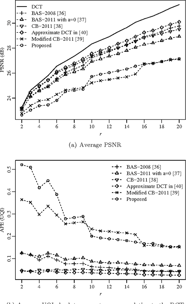 Figure 2 for Improved 8-point Approximate DCT for Image and Video Compression Requiring Only 14 Additions