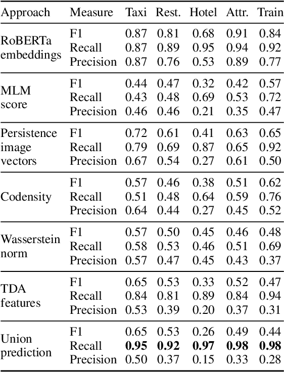 Figure 2 for Dialogue Term Extraction using Transfer Learning and Topological Data Analysis