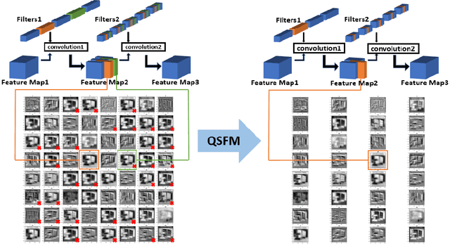 Figure 1 for Model Pruning Based on Quantified Similarity of Feature Maps