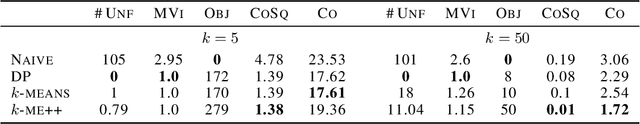 Figure 1 for A Notion of Individual Fairness for Clustering