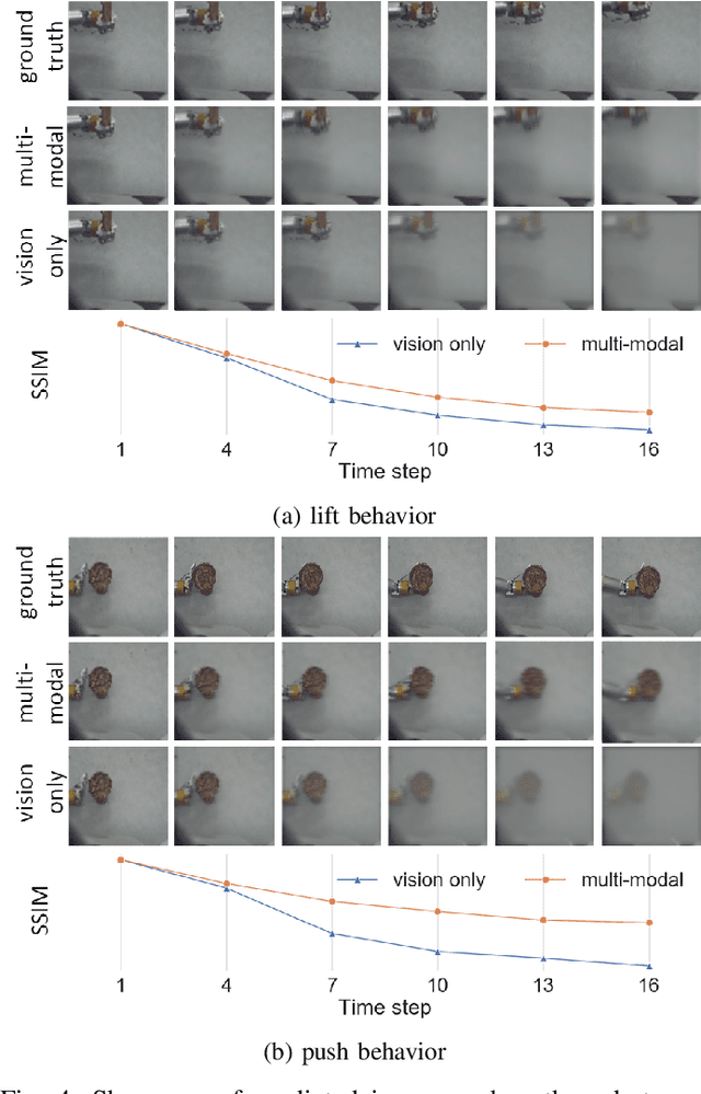 Figure 4 for A Framework for Multisensory Foresight for Embodied Agents