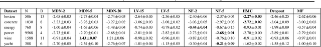Figure 4 for Conditional Density Estimation with Bayesian Normalising Flows