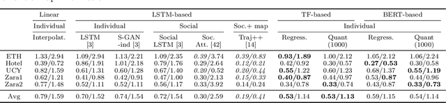 Figure 4 for Under the Hood of Transformer Networks for Trajectory Forecasting