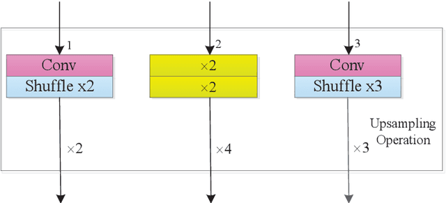 Figure 4 for Image Super-resolution with An Enhanced Group Convolutional Neural Network