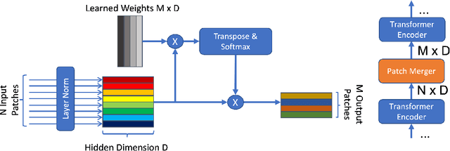 Figure 1 for Learning to Merge Tokens in Vision Transformers