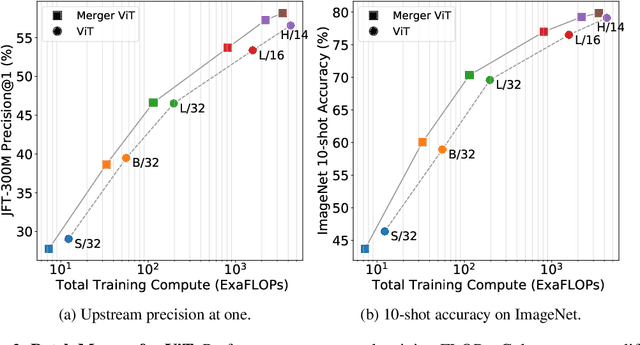 Figure 3 for Learning to Merge Tokens in Vision Transformers