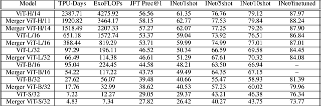Figure 2 for Learning to Merge Tokens in Vision Transformers