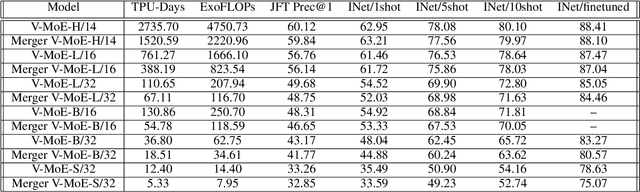 Figure 4 for Learning to Merge Tokens in Vision Transformers