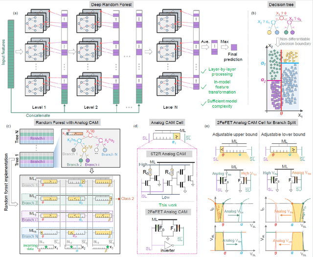 Figure 1 for Deep Random Forest with Ferroelectric Analog Content Addressable Memory