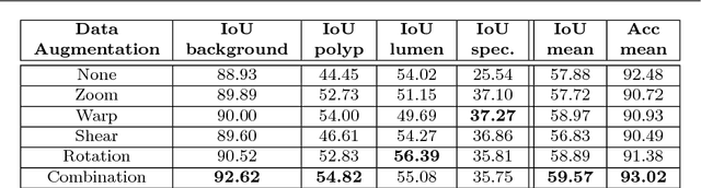 Figure 4 for A Benchmark for Endoluminal Scene Segmentation of Colonoscopy Images