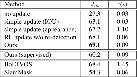 Figure 4 for Fast Template Matching and Update for Video Object Tracking and Segmentation