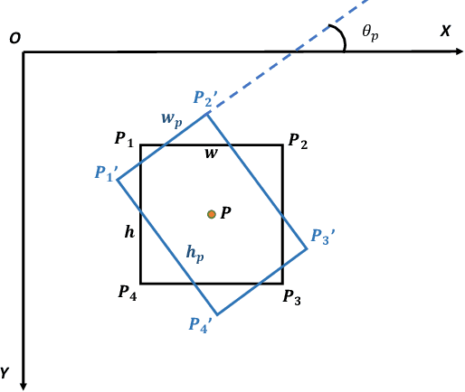 Figure 2 for MRDet: A Multi-Head Network for Accurate Oriented Object Detection in Aerial Images