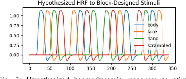 Figure 3 for On the Generalizability of Linear and Non-Linear Region of Interest-Based Multivariate Regression Models for fMRI Data