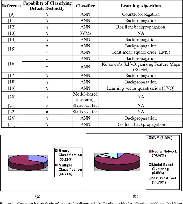 Figure 4 for Automated Fabric Defect Inspection: A Survey of Classifiers