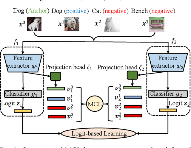 Figure 3 for Online Knowledge Distillation via Mutual Contrastive Learning for Visual Recognition