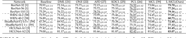 Figure 2 for Online Knowledge Distillation via Mutual Contrastive Learning for Visual Recognition