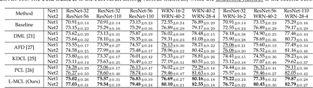 Figure 4 for Online Knowledge Distillation via Mutual Contrastive Learning for Visual Recognition