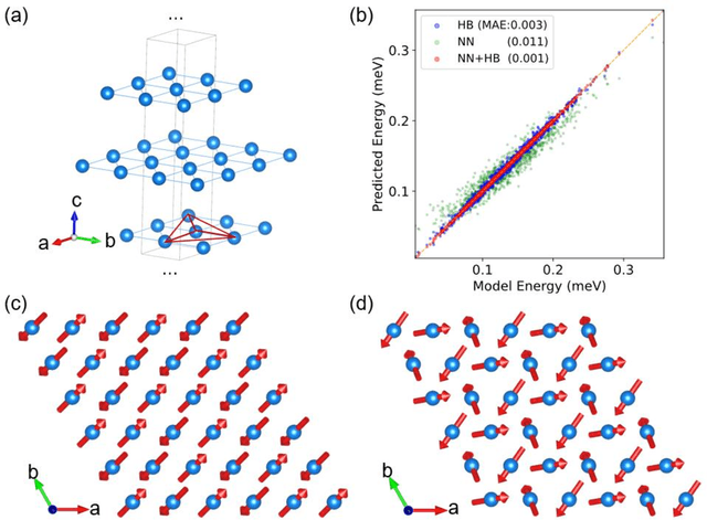 Figure 2 for Complex Spin Hamiltonian Represented by Artificial Neural Network