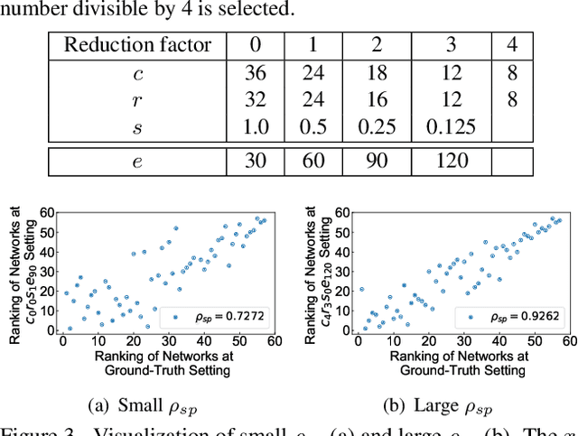 Figure 2 for EcoNAS: Finding Proxies for Economical Neural Architecture Search