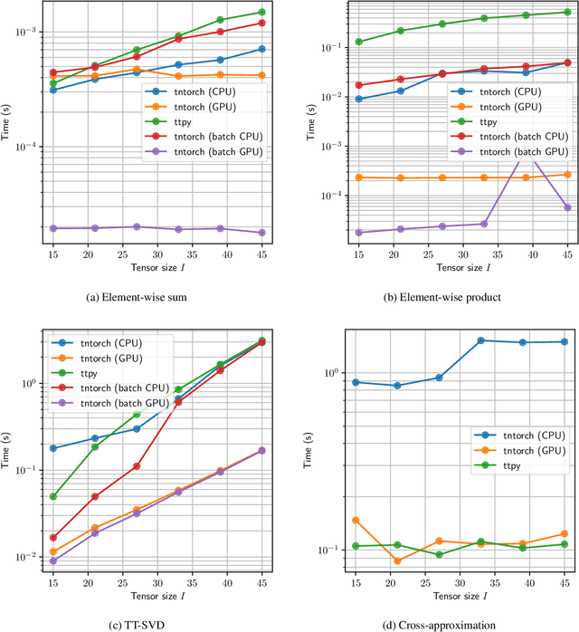 Figure 3 for tntorch: Tensor Network Learning with PyTorch