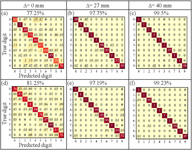 Figure 2 for Robust and Efficient Single-Pixel Image Classificationwith Nonlinear Optics