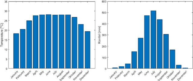Figure 4 for Prediction of Temperature and Rainfall in Bangladesh using Long Short Term Memory Recurrent Neural Networks