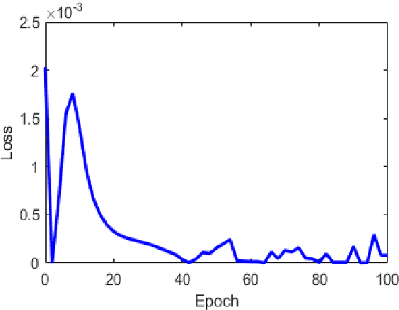 Figure 3 for Prediction of Temperature and Rainfall in Bangladesh using Long Short Term Memory Recurrent Neural Networks