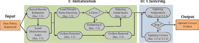 Figure 3 for Effective Deterministic Initialization for $k$-Means-Like Methods via Local Density Peaks Searching