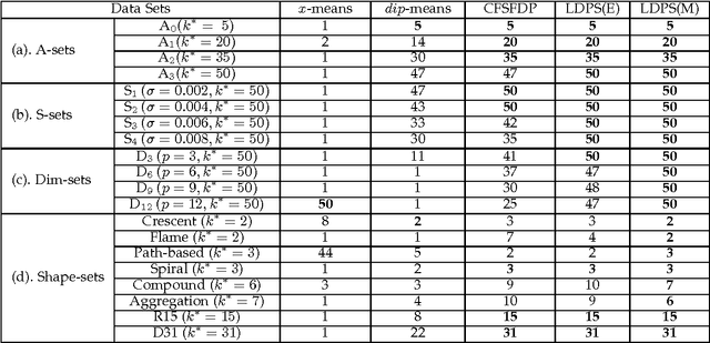 Figure 2 for Effective Deterministic Initialization for $k$-Means-Like Methods via Local Density Peaks Searching