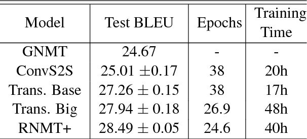 Figure 3 for The Best of Both Worlds: Combining Recent Advances in Neural Machine Translation