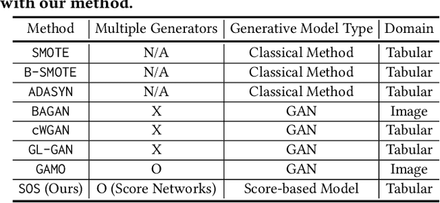 Figure 3 for SOS: Score-based Oversampling for Tabular Data