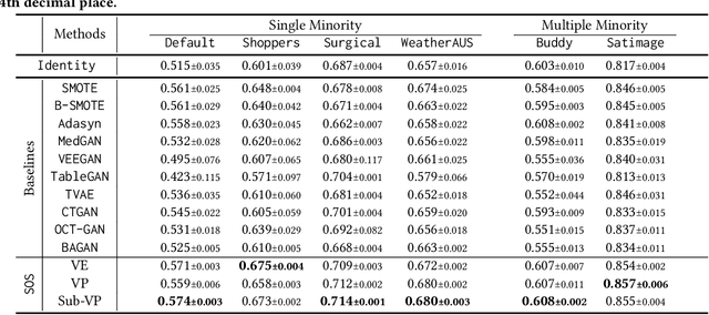 Figure 4 for SOS: Score-based Oversampling for Tabular Data