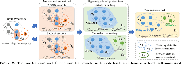Figure 3 for Hypergraph Pre-training with Graph Neural Networks