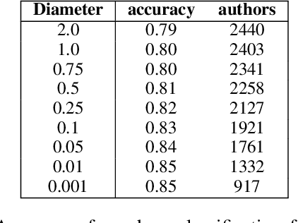 Figure 2 for STEM: Unsupervised STructural EMbedding for Stance Detection